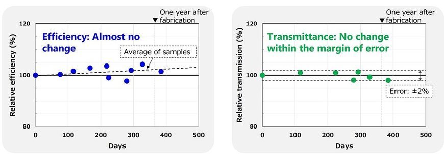 Toshiba Boosts Transparent Cu2O Tandem Solar Cell to A New High 